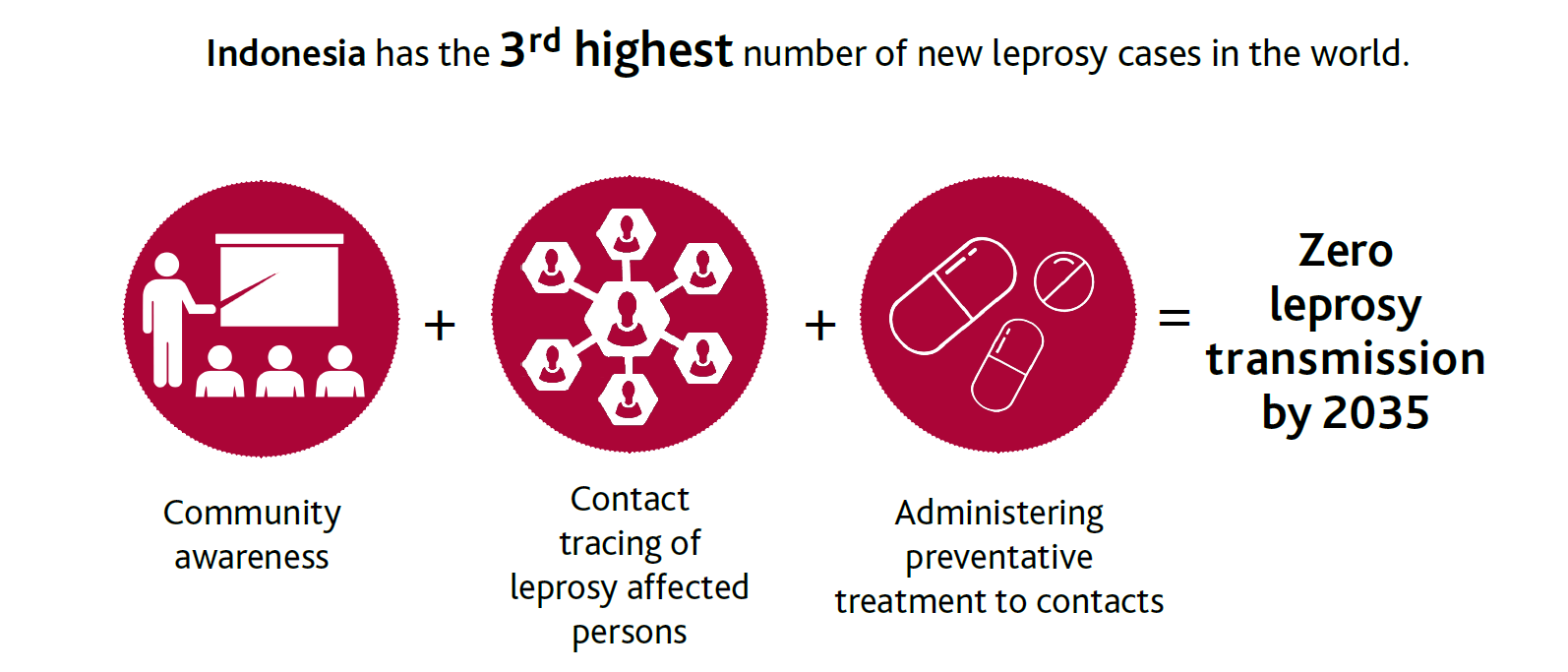 zero leprosy transmission 